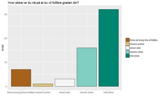 Årsaken til at resultatene illustreres som andeler fremfor som antall besvarelser er at de store forskjellene mellom antall respondenter i forskjellige subgrupper vanskeliggjør tolkning av