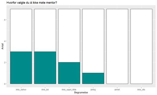 De fleste oppgav kun 1 begrunnelse (totalt 9 begrunnelser oppgitt), og det er ingen klare forskjeller mellom svar basert på fag eller årsenhet/bachelor.