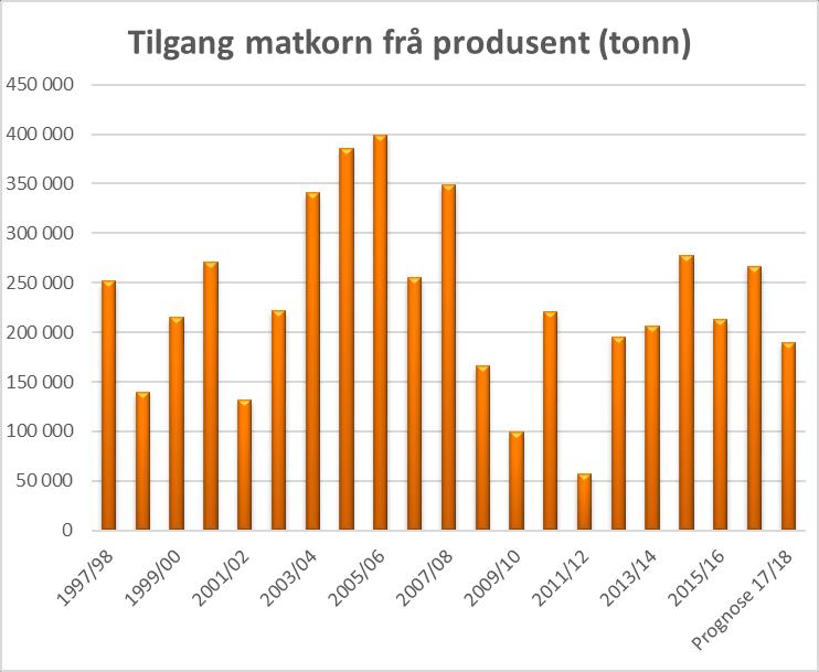 mellom år utfordrer