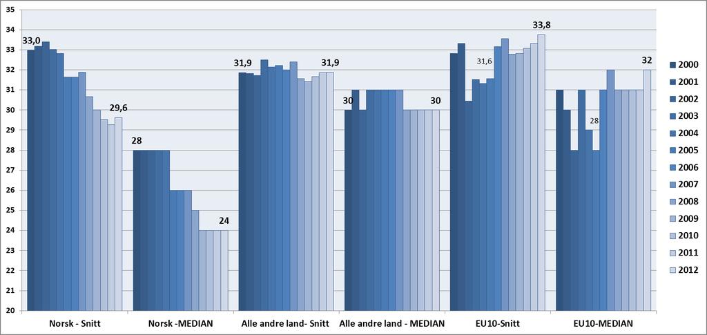 Alder etter landbakgrunn Kilde: SSB