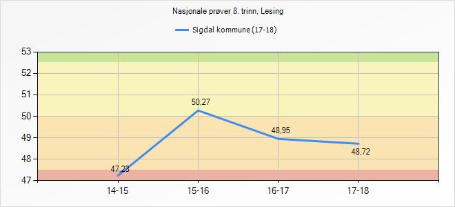 Læringsresultater i norsk Nasjonale prøver i lesing Nasjonale prøver er en del av nasjonalt kvalitetsvurderingssystem (NKVS).