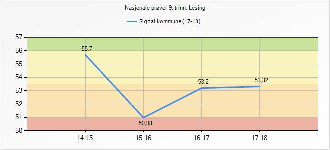 Eksamen og standpunktkarakterer i norsk Elevene i Sigdalsskolen oppnår gode