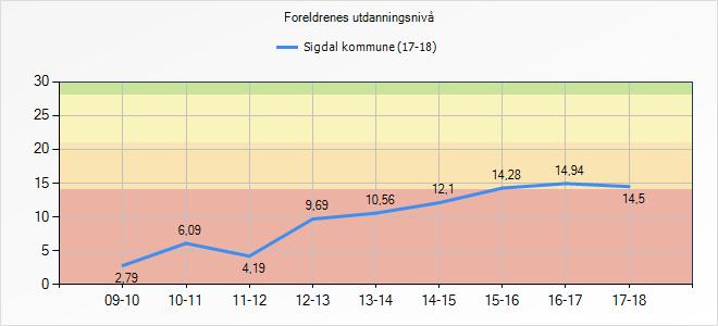 Data hentet fra SSB tabell 06806. Tallene på fylkes- og nasjonalt nivå vil ha små avvik fra SSB og GSI tall grunnet kommuner med så lavt elevantall at disse er unntatt offentligheten.