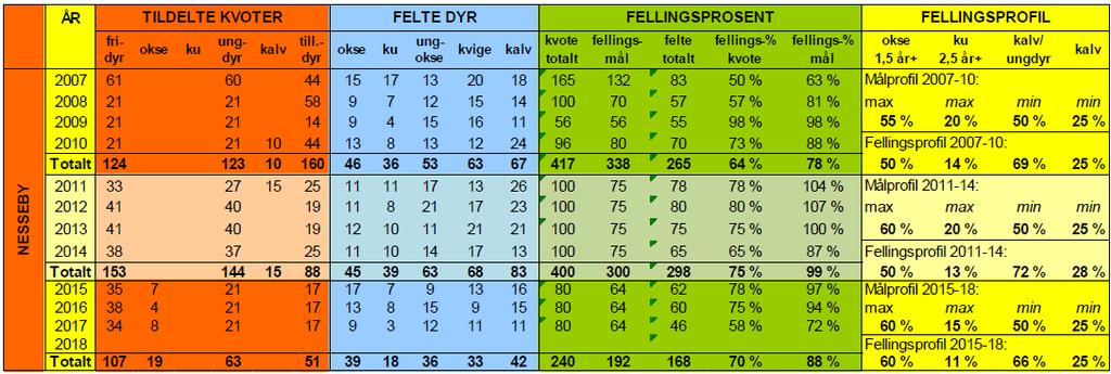 Nesseby-valdet Delbestandsmål 2015-18: Elgbestanden i Nesseby-valdet skal i planperioden 2015-18 holdes stabil. Statistikkgrunnlag ny delbestandsplan: Tabell 4.