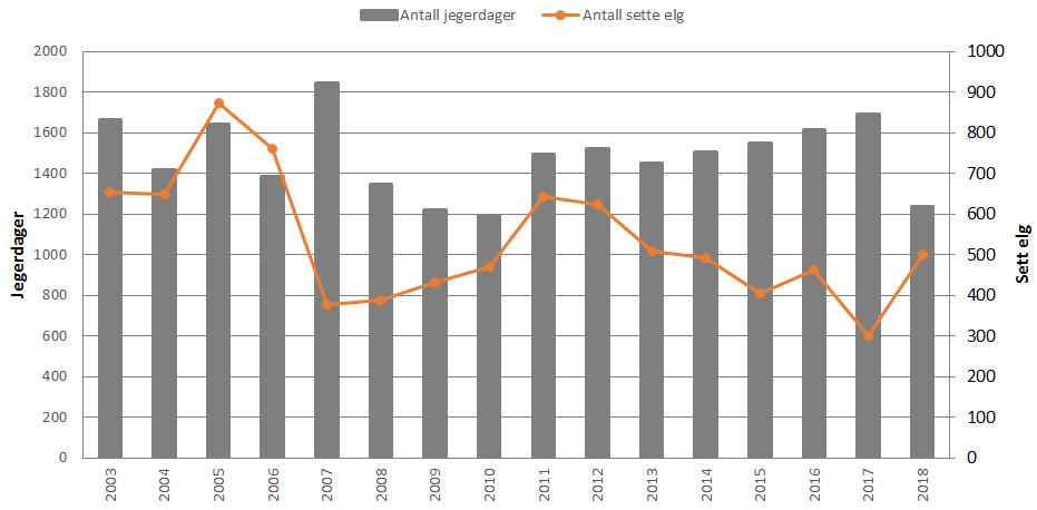 Figur 17. Antall jegerdager og antall sett elg for Nesseby-valdet, perioden 2003-2018. Figur 18.