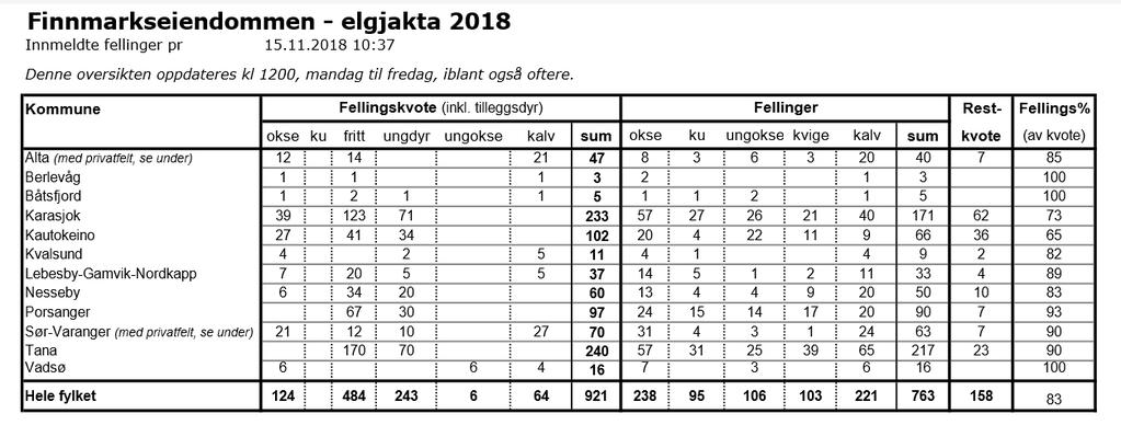 Innføringen av flere jaktfelt førte til at man klarte å ta ut flere. Både i 2015 og 2016 ble det felt 237 dyr.