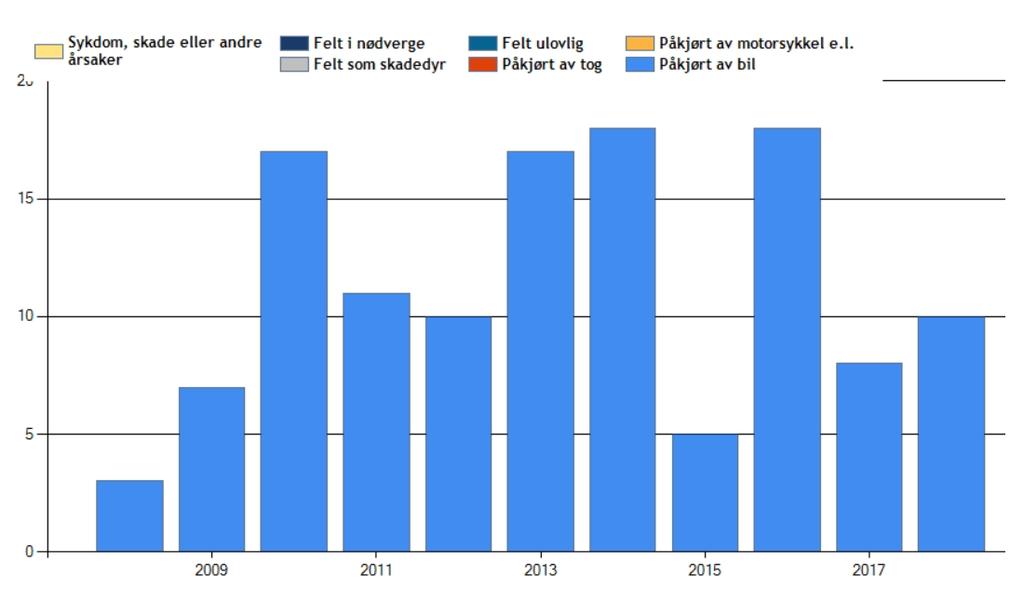 2015 kan da være 237+9+30=276 dyr. Figur 1: Elgpåkjørsler 2008-2018 (Hjorteviltregisteret) Gj.snitt 2011-2014: 14 Gj.