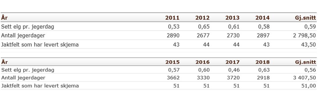 Figur 2: Sett elg per jegerdag 2000-2018 (Hjortevilteregisteret) Tabell 4: Sett elg per jegerdag 2011-2014 og 2015-2018 (Hjorteviltregisteret) En sammenligning av gjennomsnittene fra periodene