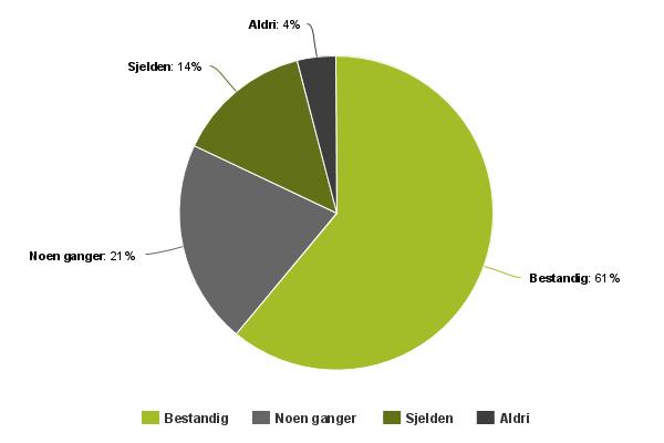 Ambulansetjenesten - analyse fra spørreundersøkelse (28 svar) Er appen enkel å bruke - er det enkelt å finne frem i menyer og innhold?