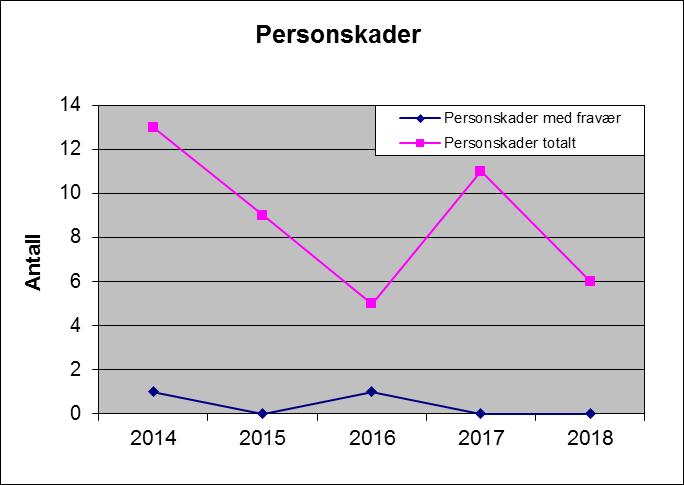 Vi hadde 6 mindre personskader som ikke medførte fravær, hvorav 4 med medisinsk behandling.