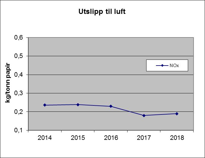 Tidligere undersøkelser har vist at sedimenter rundt utslippspunktet er påvirket, mens vannkvaliteten i overflatelagene og strandsonen i nærområdet ikke er negativt påvirket av vår aktivitet.