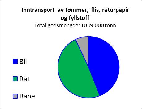 FoU-prosjekt med temperatursensorer i raffinør og avansert modellering for redusert energiforbruk ved masseframstilling fortsetter. Gjennomgåelse av blekerutiner samt optimere bruk av kjemikalier.