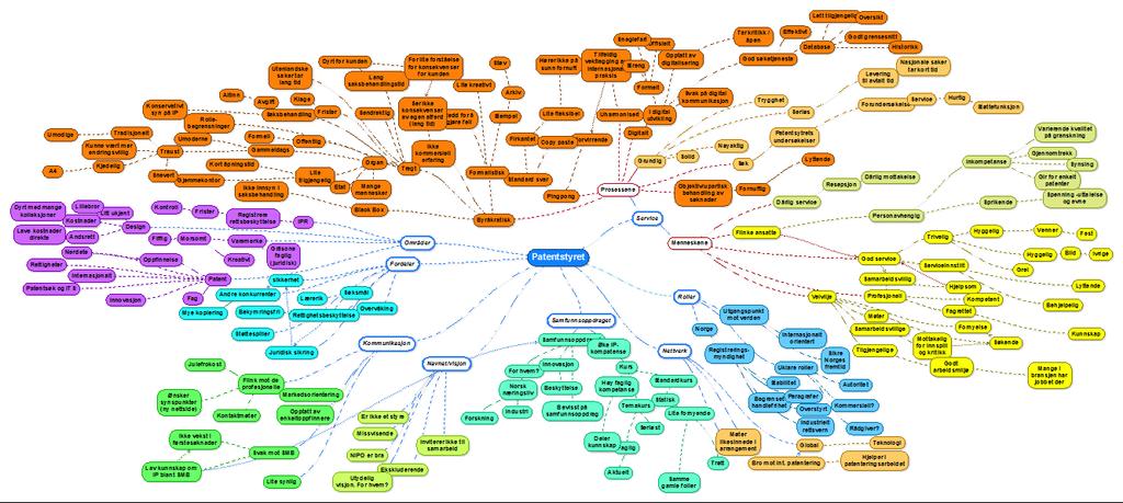 Gjennom gruppesamtaler og dybdeintervju ble det laget et assosiasjonskart for Patentstyret.