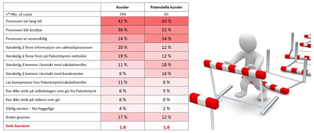 Analysen avdekket hva som oppleves som barrierer når man er i en søknadsprosses