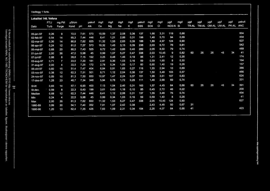 Vedlegg 1 forts. Lokatitet 146. Vefsna FTU mg Pt/I Dato Turb Farge ps/cm Kond ph Alk Ca Mg Na K SSS SO4 CI NO3-N Si TR-AL TM-AL M-AL UM-AL pg/1 PK-AL pekv/1 ANC () = z = o (c) 8 -, 5 o ) 5 E -5",.