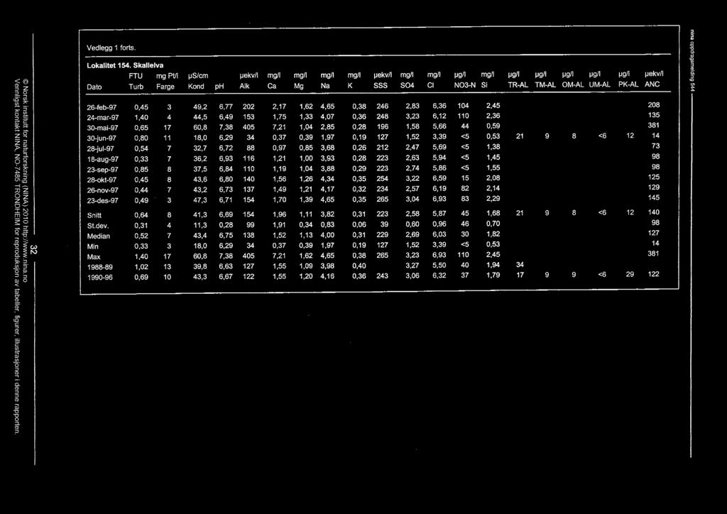 Vedlegg 1 forts. eutu Lokalitet 154. Skallelva Dato FTU Turb mg Pt/I Farge ps/cm Kond ph Alk Ca Mg Na K SSS SO4 CI NO3-N Si TR-AL TM-AL M-AL UM-AL PK-AL ANC 6u!pialus6e.