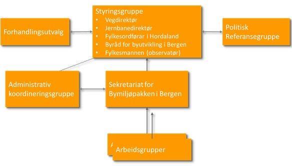 Side 7/10 knutepunkter og stasjoner, samt andre programområdemidlar til Statens Vegvesen kan vere aktuelle å vurdere i forhandlingane med omegnskommunane.