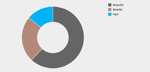 ..972 Hushaldsavfall SIM sendt til attvinning:... 44 %...25 448 Næringsavfall SIM til deponi:...24 %...13 489 Næringsavfall SIM til attvinning:...24 %...13 984 Slam:...6 %...3 690 Bio...3 440 Rest.