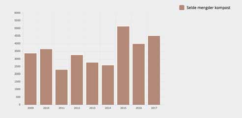 Komposten som blir produsert i Svartasmåget kan kjøpast ved alle SIM sine miljøsentralar og er eit populært jordforbetringsprodukt. Prisen i 2017 var kr 400 kr per tonn inkl. mva.