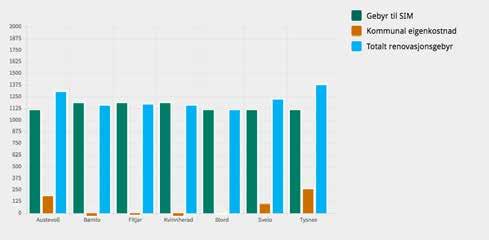 Påslaget varierer frå kommune til kommune. Også for hyttekundar er renovasjonsgebyret i utgangspunktet likt. Årsaka til at betalingssatsane likevel varierer, er den same som over.