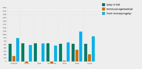 10: Renovasjonsgebyr RENOVASJONSGEBYR 10.4 Slamtømmegebyr for heilårshus i 2017 1: Gebyr til SIM 2: Kommunal eigenkostnad 3: Totalt abonnementsgebyr 1 2 3 Austevoll.................. 673....... + 215.