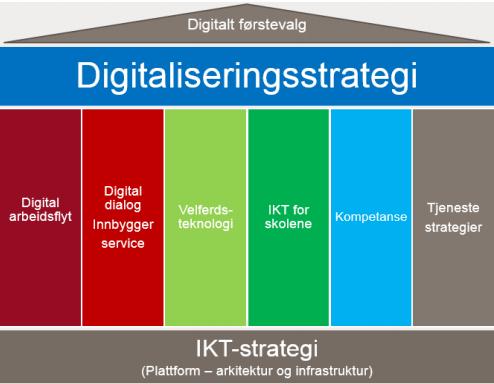 4 2. IKT-strategiens avgrensninger Dette dokumentet er ikke en digitaliseringsstrategi.