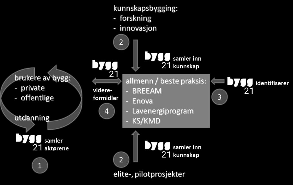 innehar forskjellige roller i dette samspillet: 1. samle aktørene som er relevant for kunnskapsformidling (brukere og utdanning) 2.