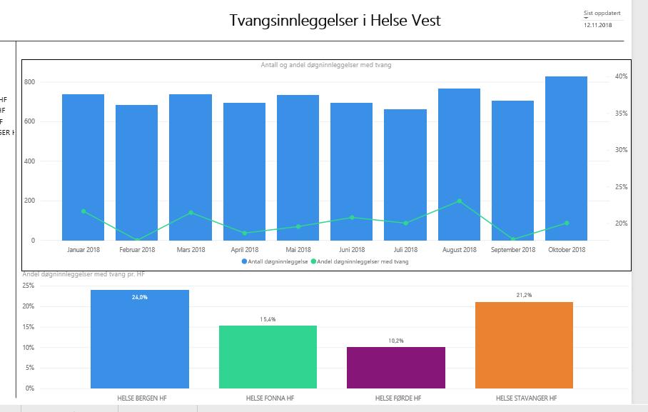 Vedlegg 1 Tvang i psykisk helsevern Dei nasjonale tala viser at Helse Vest har høgast del tvangsinnleggingar med 18 prosent i 1. tert.