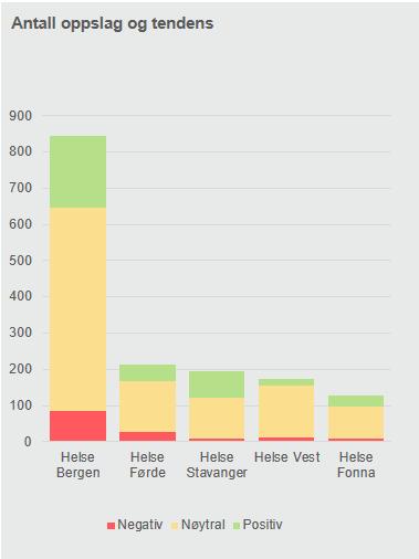 Fig. 1: Tendens fordelt på helseføretak Redaksjonell omtale i føretaka Helse Bergen får mest omtale i samband med tema knytt til behandling og beredskap. Ei sak som får mykje omtale er Djabrail- saka.