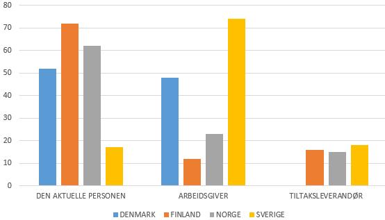 Figur 6: De nordiske landene fordelte midler til arbeidsrettede tiltak på noe forskjellige måter i 2016 Finland og Norge fordelte største del av midlene som tilskudd til den berørte personen Danmark