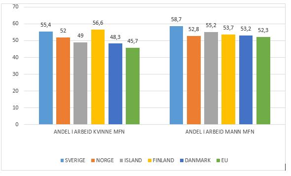 Figur 1: Alt i alt lå andelen personer med funksjonsnedsettelser (20-60 år) i arbeid litt lavere i Norge enn i Sverige og Finland i 2014.