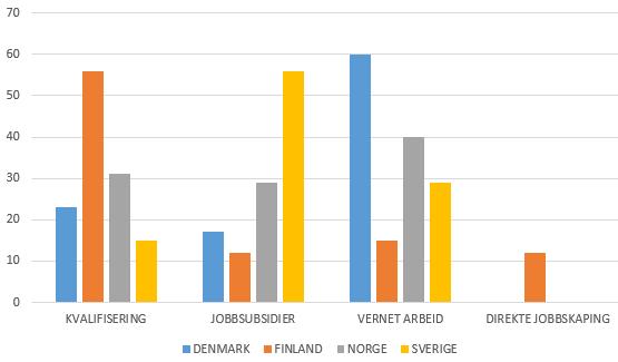Figur 5: De nordiske landene hadde ulik profil på sin bruk av penger på arbeidsrettede tiltak i 2016 Finland og Norge satset mest på kvalifisering (både skolegang og