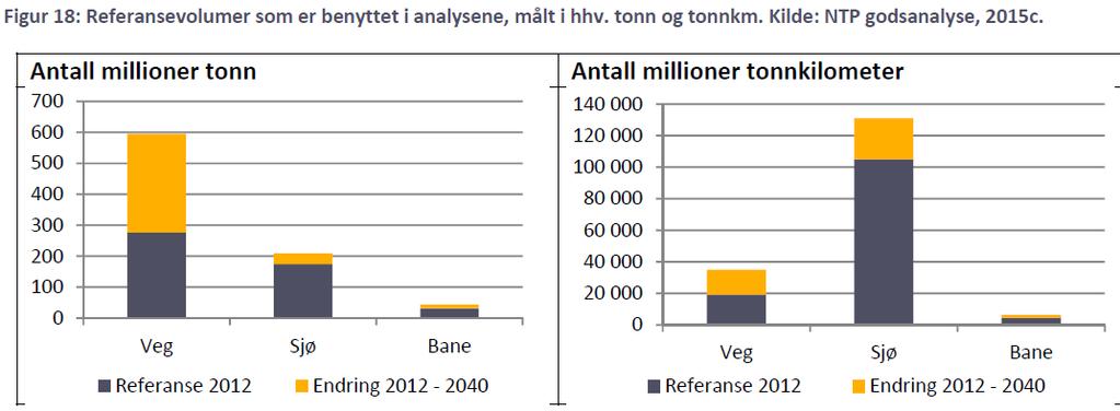 Fremtidig volumvekst på vei og løsninger Oppfyllelse av fremtidige klimaforpliktelser kan kun nås