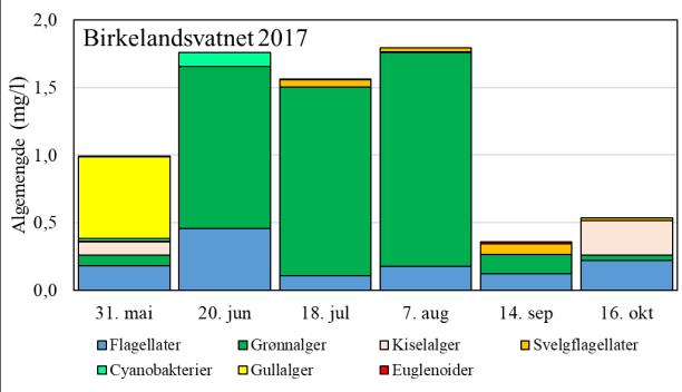 Det ble observert små mengder cyanobakterier i mai og juni (figur 9), tilsvarende tilstand «svært god» (tabell 6). Figur 8.