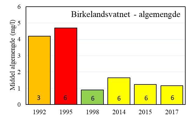 UTVIKLING I ALGEMENGDER OG ALGETYPER Algemengdene i innsjøene har variert noe mer enn næringsinnholdet, og særlig tidlig på 1990-tallet var det høyere algemengder, særlig i Birkelandsvatnet.