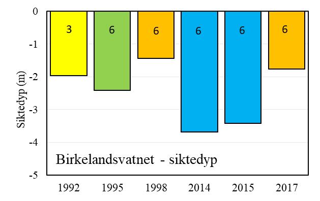 UTVIKLING I TILFØRSLER AV ORGANISK STOFF Gjennomsnittlig siktedyp var i både Birkelandsvatnet og Grimseidvatnet dårligere sommeren 2017 enn i 2015.