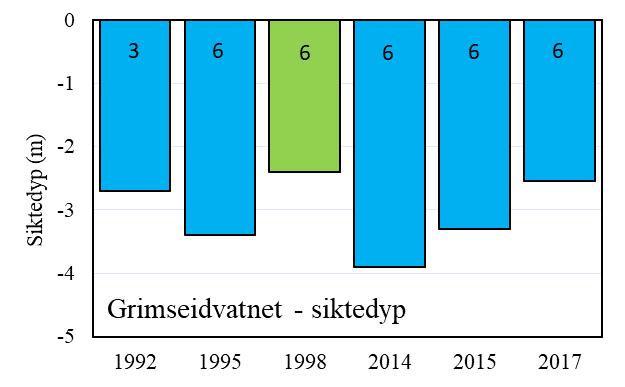 TOC ble ikke målt i 1992. Fargene i figurene er klassifisert etter Vanndirektivets veileder 2:2013, og tar utgangspunkt i svært humøse innsjøer.