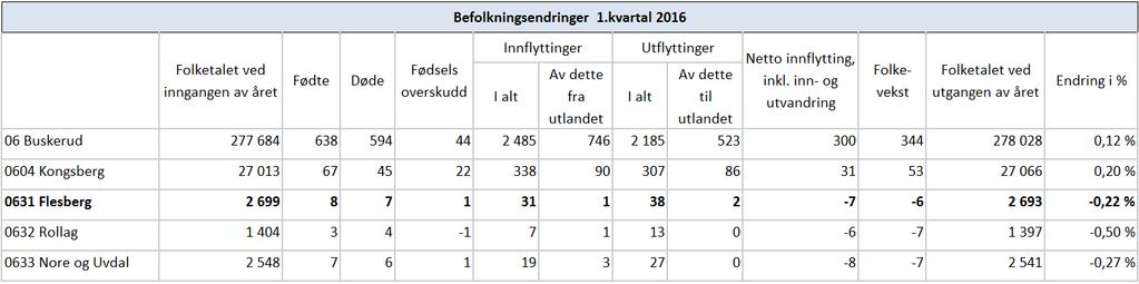 Befolkningsutvikling Kilde: SSB Statistisk sentralbyrå pr Mai 2016 Flesberg har hittil ett fødselsoverskudd i balanse og en netto