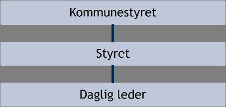 Del 1 Rammeverkt for kommunalt eierskap Kommunalt foretak (KF) Rådmannen har ikke instruksjonsmyndighet overfor et kommunale foretaks styre eller ledelse, men har rett til å uttale seg før