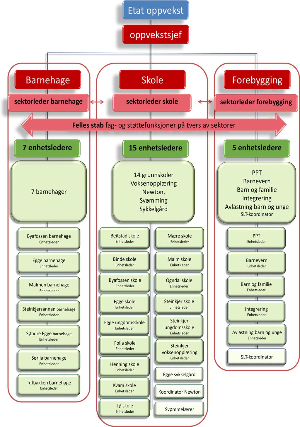 Organisasjonskart