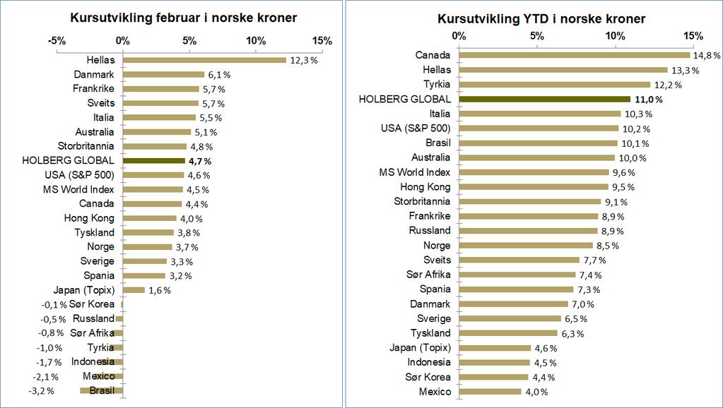 Avkastning i verdens aksjemarkeder Avkastningstall i norske kroner og justert for utbytte.