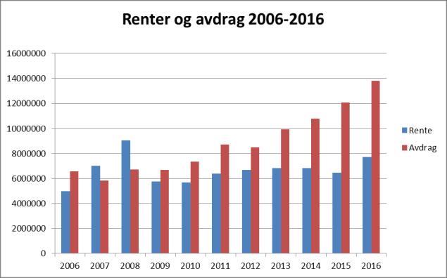 Renter og avdrag utgjer 27,2 mill i 2018. Renteutgiftene er budsjettert med eit rente på 2,45% i 2018, og veksande til 4% mot slutten økonomiplanperioden. Lånegjeld pr 31.12.2018 vil vere 355,9 mill.