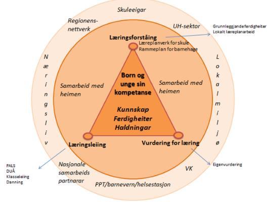 Skulane og barnehagane har gjennom arbeidet med rettleiing for kvalitetsutvikling sett tre felles satsingsområder. Det er læreplan-/rammeplanforståing, vurdering for læring og læringsleiing.