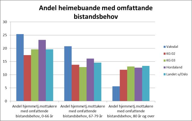 For Vaksdal kommune og kommunar i kommunegruppe 2 og 3 har det vorte færre eldre over 80 år. Nasjonalt og i Hordaland er det noko auke.