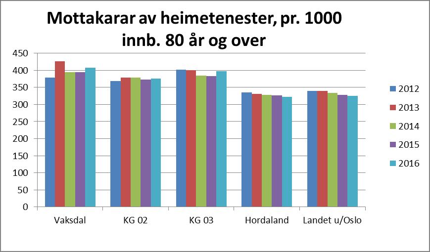 I kommunegruppe 2 og 3, Hordaland og nasjonalt er det motsett trend.