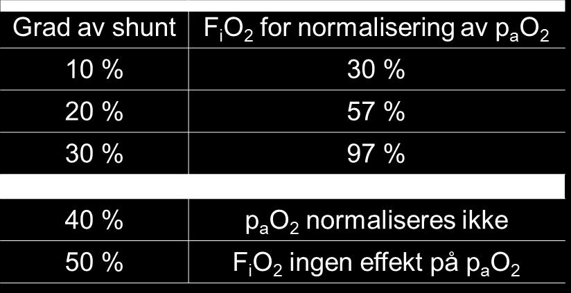 bedre ventilasjon Høyt V/Q-forhold: Fall i paco 2 lokal