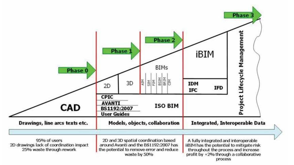 3. TEORI Figur 8: Bew-Richard BIM Maturity model. (Jayasena & Weddikkara 2013) De ulike nivåene er illustrert ved Figur 8.