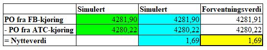 6.3.2 Estimering av nytteverdi Dersom formlene beskrevet i kapittel 6.3.1 benyttes på 20 ATC-kjøringer og 20 FBMCkjøringer vil resultatet være 40 ulike produsentoverskudd.