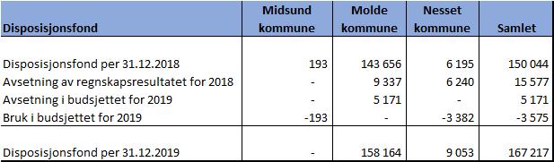 Konsolidering av nye Molde kommune sammendrag utfordringer Disposisjonsfondet i den nye kommunens åpningsbalanse vil bli som følger dersom budsjettforutsetningene for 2019 holder, og