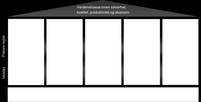 Standard(SOP)=Praksis Kontinuerlig forbedring av SOP KMV evner sprangforbedringer Synlig ledelse: - Områdeteam, skift og forbedringsgrupper er involvert i målstyring - Ledere følger opp at FMEA,